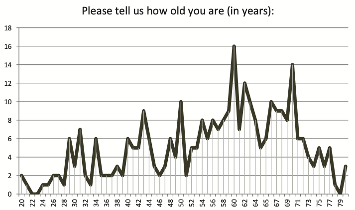 The ages of the SBE compensation survey respondents.